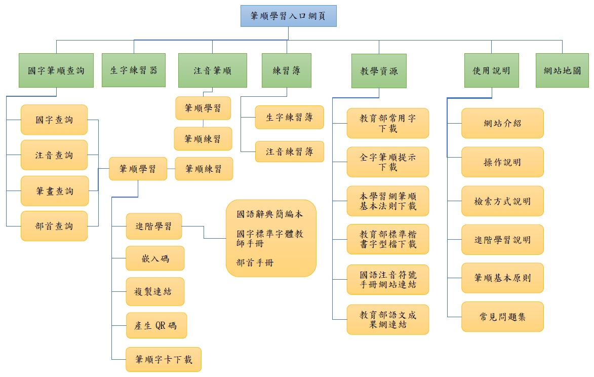 網站架構圖